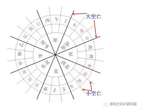 空亡线|八大空亡线运用与调整